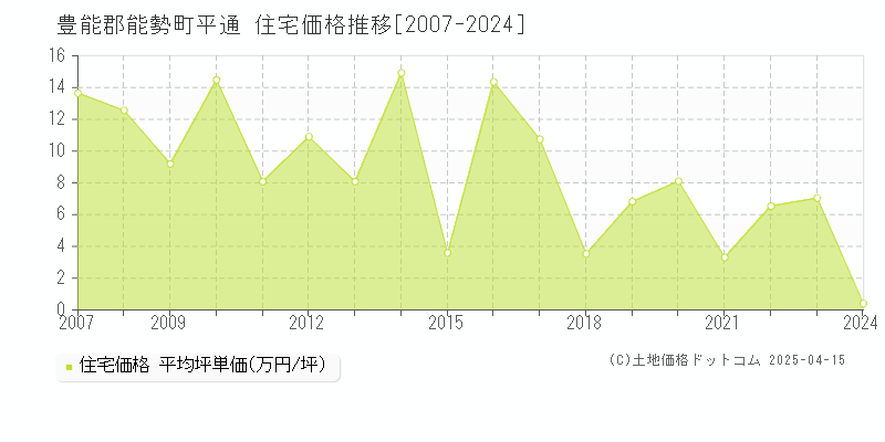 豊能郡能勢町平通の住宅価格推移グラフ 