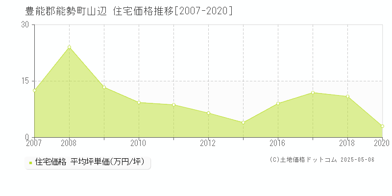 山辺(豊能郡能勢町)の住宅価格推移グラフ(坪単価)[2007-2020年]