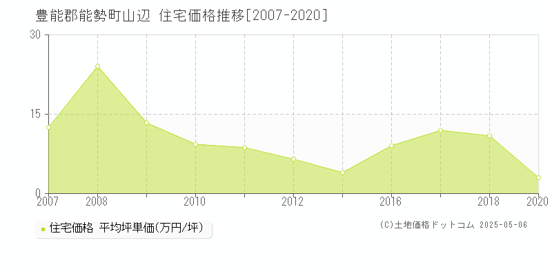 豊能郡能勢町山辺の住宅価格推移グラフ 