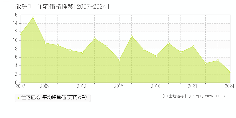 能勢町(大阪府)の住宅価格推移グラフ(坪単価)[2007-2024年]