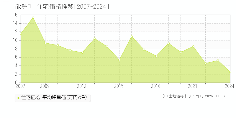 豊能郡能勢町の住宅価格推移グラフ 