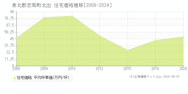 北出(泉北郡忠岡町)の住宅価格推移グラフ(坪単価)[2008-2024年]