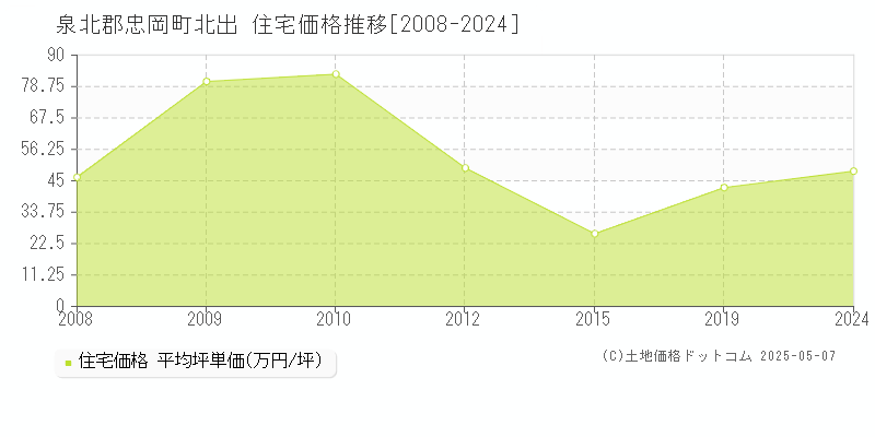 泉北郡忠岡町北出の住宅価格推移グラフ 