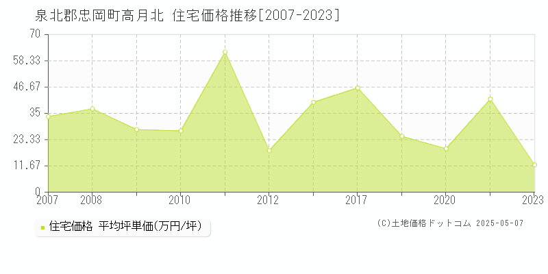 高月北(泉北郡忠岡町)の住宅価格推移グラフ(坪単価)[2007-2023年]