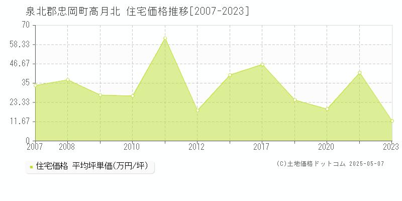 泉北郡忠岡町高月北の住宅価格推移グラフ 