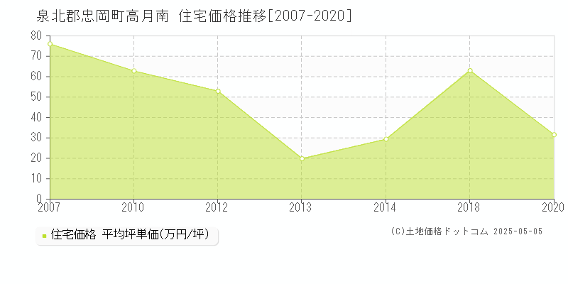 高月南(泉北郡忠岡町)の住宅価格推移グラフ(坪単価)[2007-2020年]