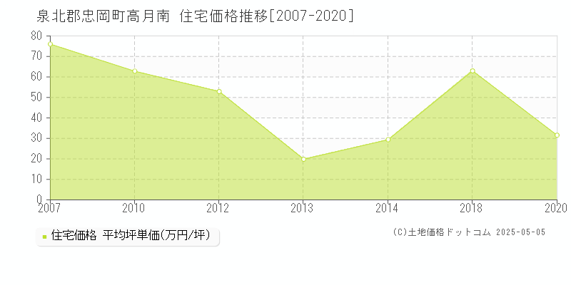 泉北郡忠岡町高月南の住宅価格推移グラフ 