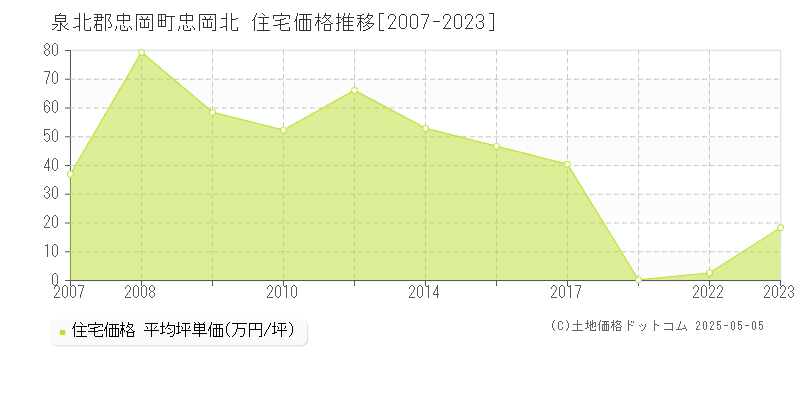 忠岡北(泉北郡忠岡町)の住宅価格推移グラフ(坪単価)[2007-2023年]