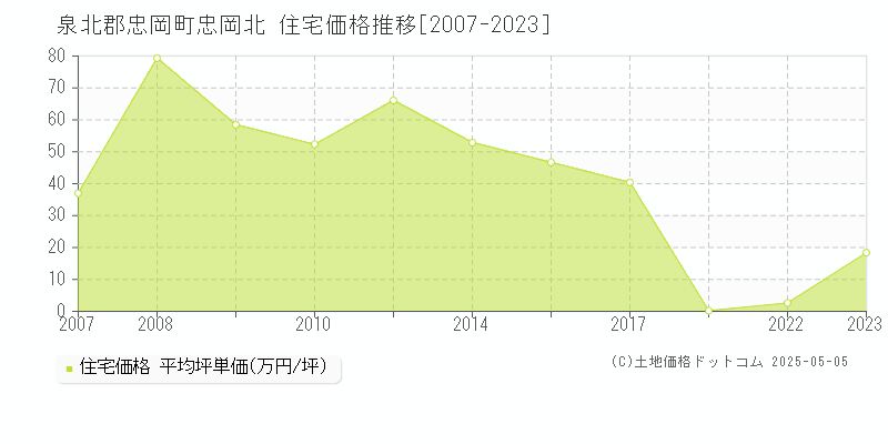 泉北郡忠岡町忠岡北の住宅価格推移グラフ 