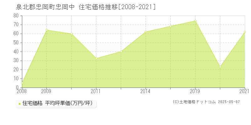 忠岡中(泉北郡忠岡町)の住宅価格推移グラフ(坪単価)[2008-2021年]