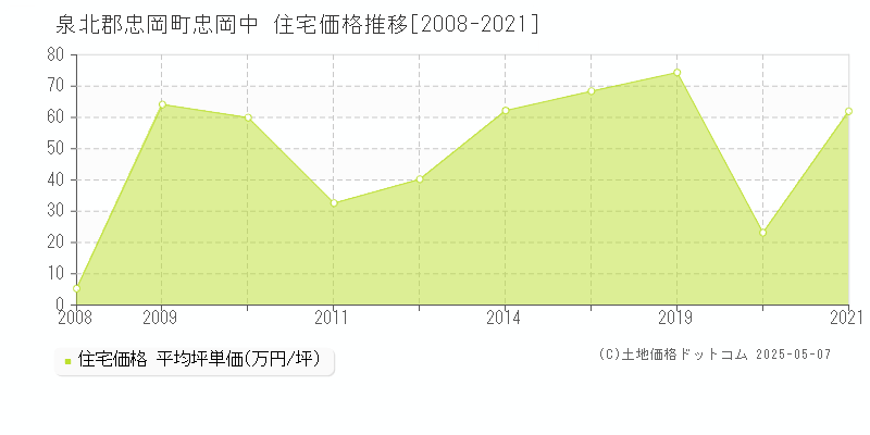 泉北郡忠岡町忠岡中の住宅価格推移グラフ 