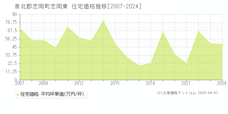 泉北郡忠岡町忠岡東の住宅価格推移グラフ 