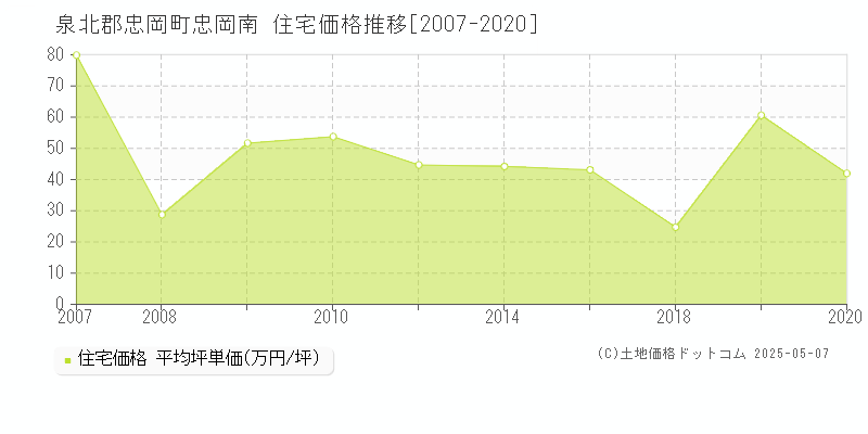 忠岡南(泉北郡忠岡町)の住宅価格推移グラフ(坪単価)[2007-2020年]