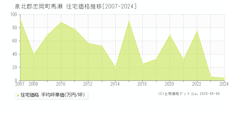 馬瀬(泉北郡忠岡町)の住宅価格推移グラフ(坪単価)[2007-2024年]