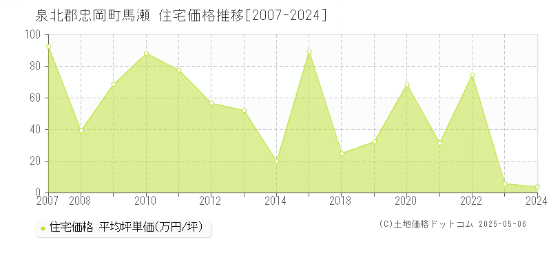 泉北郡忠岡町馬瀬の住宅価格推移グラフ 