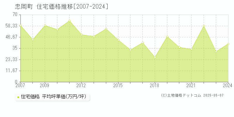 忠岡町(大阪府)の住宅価格推移グラフ(坪単価)[2007-2024年]