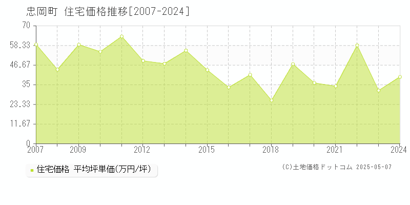 泉北郡忠岡町全域の住宅価格推移グラフ 