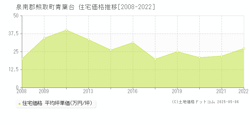 青葉台(泉南郡熊取町)の住宅価格推移グラフ(坪単価)[2008-2022年]