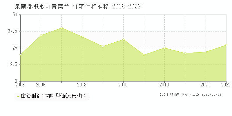 泉南郡熊取町青葉台の住宅価格推移グラフ 