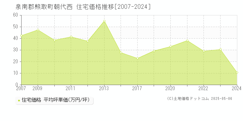 朝代西(泉南郡熊取町)の住宅価格推移グラフ(坪単価)[2007-2024年]
