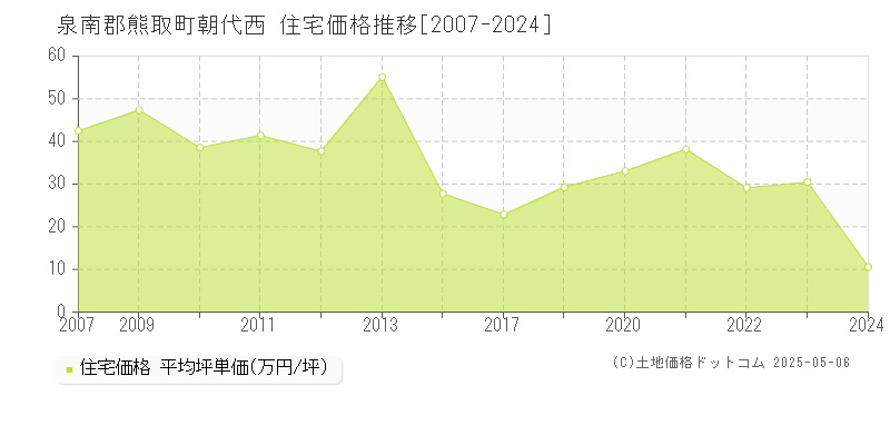 泉南郡熊取町朝代西の住宅価格推移グラフ 