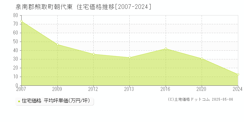 朝代東(泉南郡熊取町)の住宅価格推移グラフ(坪単価)[2007-2024年]
