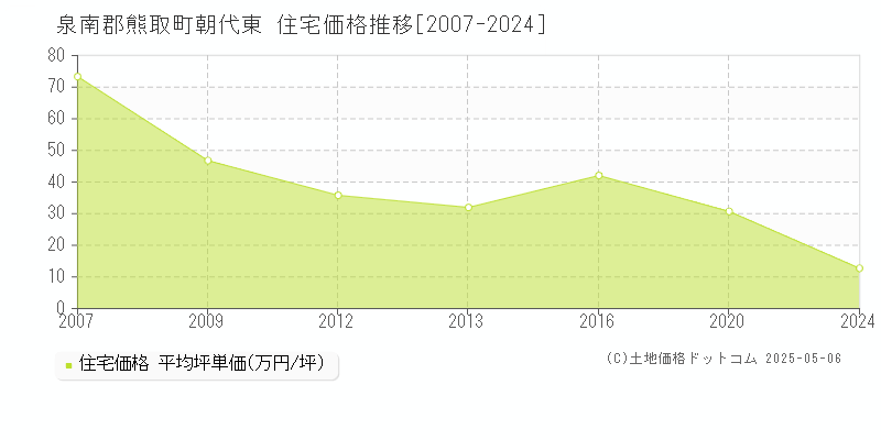 泉南郡熊取町朝代東の住宅価格推移グラフ 