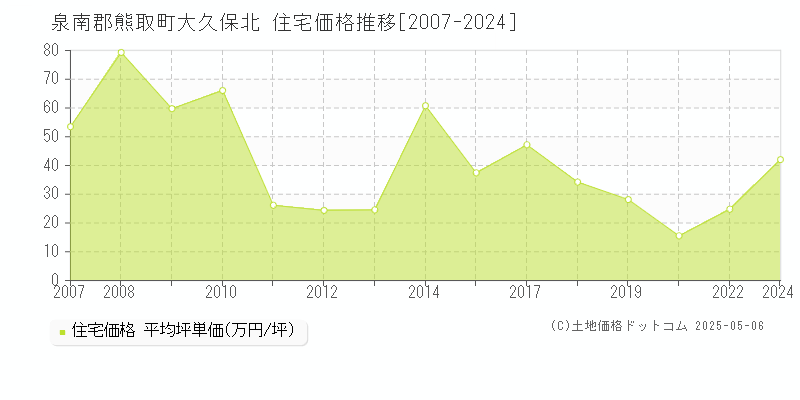 大久保北(泉南郡熊取町)の住宅価格推移グラフ(坪単価)[2007-2024年]