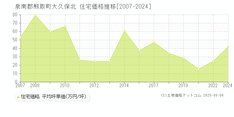 泉南郡熊取町大久保北の住宅価格推移グラフ 