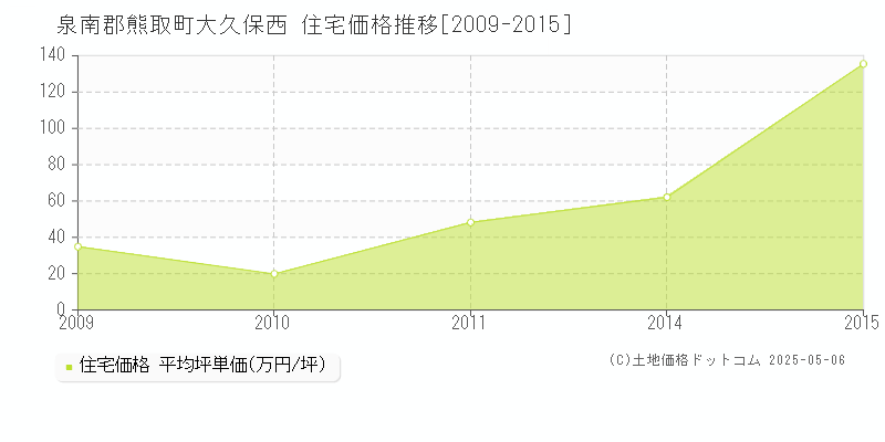 大久保西(泉南郡熊取町)の住宅価格推移グラフ(坪単価)[2009-2015年]