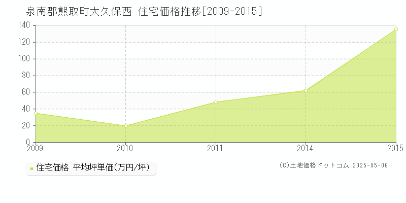 泉南郡熊取町大久保西の住宅価格推移グラフ 