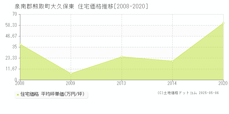 大久保東(泉南郡熊取町)の住宅価格推移グラフ(坪単価)[2008-2020年]