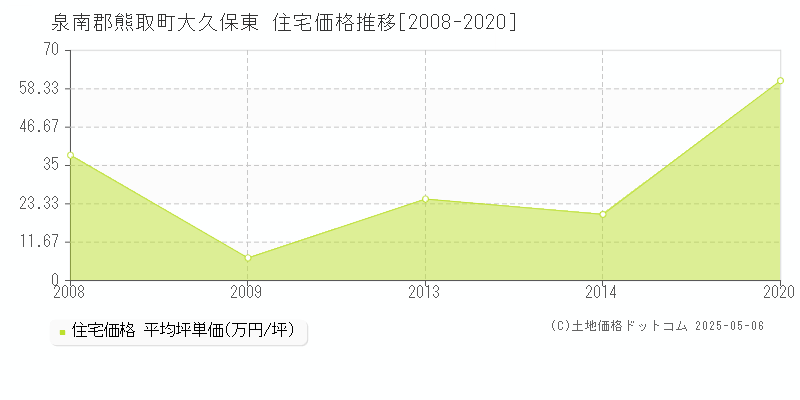 泉南郡熊取町大久保東の住宅取引事例推移グラフ 