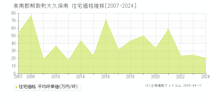 泉南郡熊取町大久保南の住宅価格推移グラフ 