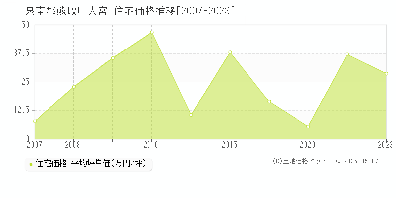 大宮(泉南郡熊取町)の住宅価格推移グラフ(坪単価)[2007-2023年]