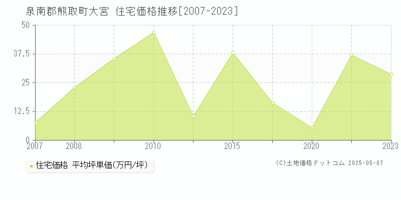 泉南郡熊取町大宮の住宅価格推移グラフ 