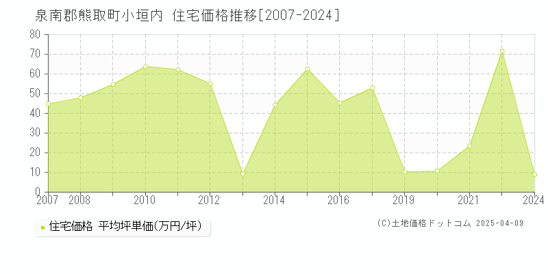 泉南郡熊取町小垣内の住宅価格推移グラフ 