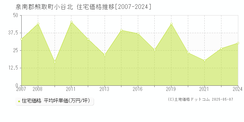 小谷北(泉南郡熊取町)の住宅価格推移グラフ(坪単価)[2007-2024年]