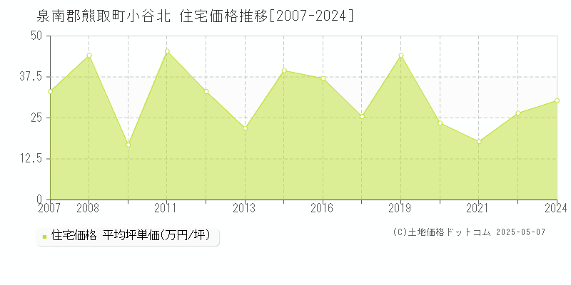 泉南郡熊取町小谷北の住宅価格推移グラフ 