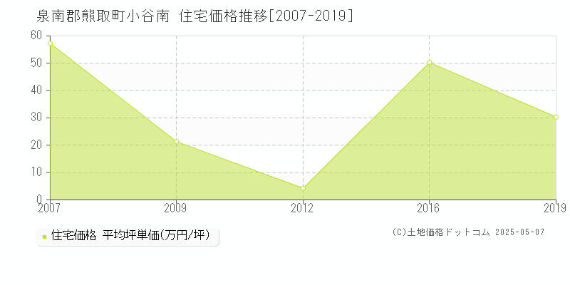小谷南(泉南郡熊取町)の住宅価格推移グラフ(坪単価)[2007-2019年]