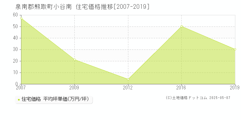 泉南郡熊取町小谷南の住宅価格推移グラフ 