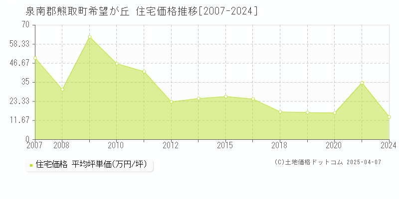 泉南郡熊取町希望が丘の住宅価格推移グラフ 