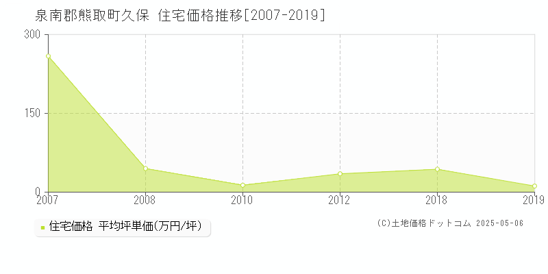 久保(泉南郡熊取町)の住宅価格推移グラフ(坪単価)[2007-2019年]