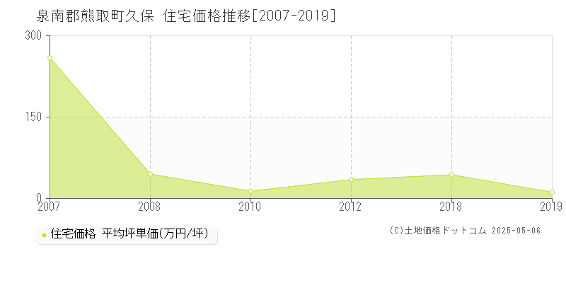 泉南郡熊取町久保の住宅取引価格推移グラフ 