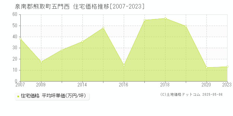 五門西(泉南郡熊取町)の住宅価格推移グラフ(坪単価)[2007-2023年]