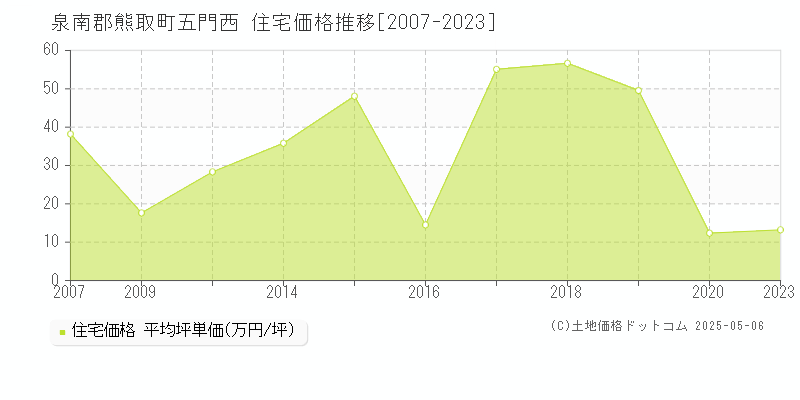 泉南郡熊取町五門西の住宅価格推移グラフ 