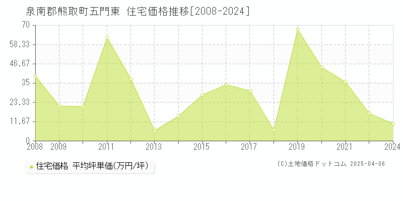 泉南郡熊取町五門東の住宅取引事例推移グラフ 