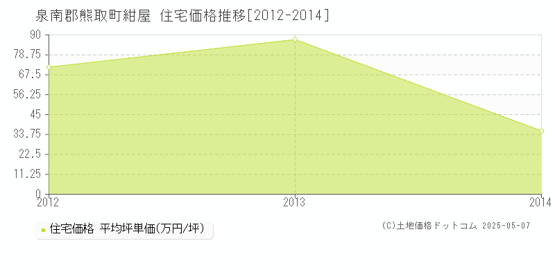 紺屋(泉南郡熊取町)の住宅価格推移グラフ(坪単価)[2012-2014年]