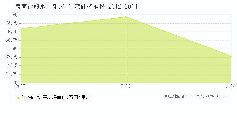 泉南郡熊取町紺屋の住宅価格推移グラフ 