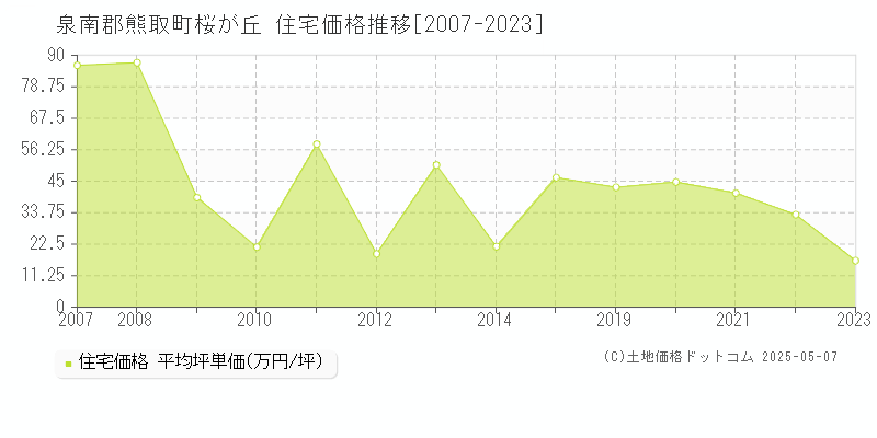 桜が丘(泉南郡熊取町)の住宅価格推移グラフ(坪単価)[2007-2023年]